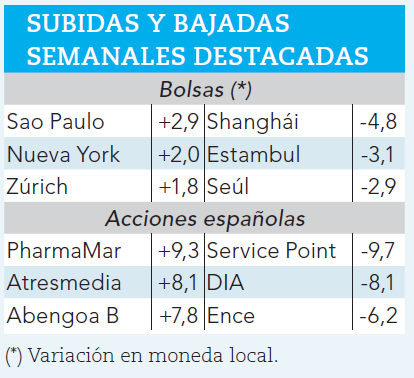 Ganadores y perdedores bursátiles de la semana.